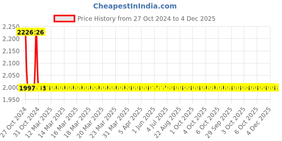 moglix.com Fastgear 5 Pcs Fusion Stainless Steel Silver Chrome Finish Faucet Set with Shower, FG2350 fastgear Price History Graph from 27 Oct 2024 to 4 Dec 2025