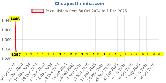 moglix.com Fastgear 5 Pcs Marc Stainless Steel Silver Chrome Finish Faucet Set with Shower, FG2217 fastgear Price History Graph from 30 Oct 2024 to 1 Dec 2025