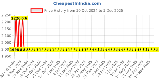 moglix.com Fastgear 5 Pcs Marc Stainless Steel Silver Chrome Finish Faucet Set with Shower, FG2257 fastgear Price History Graph from 30 Oct 2024 to 2 Dec 2025