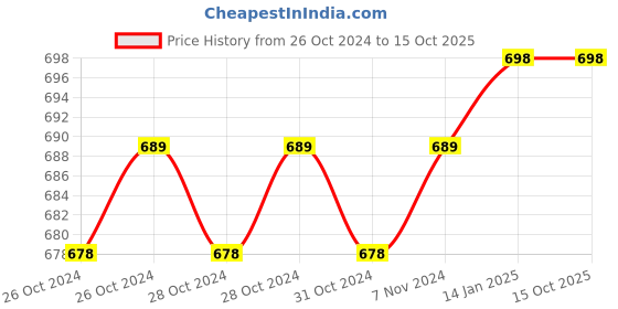 moglix.com Fastgear 5 Pcs Stainless Steel Chrome Finish Angle Wall &a; 5 Pcs Connection Pipe Set fastgear Price History Graph from 26 Oct 2024 to 14 Oct 2025