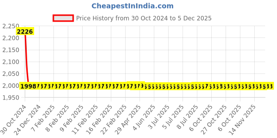 moglix.com Fastgear 5 Pcs Stainless Steel Silver Chrome Finish Faucet Set with Shower, FG1168 fastgear Price History Graph from 30 Oct 2024 to 5 Dec 2025