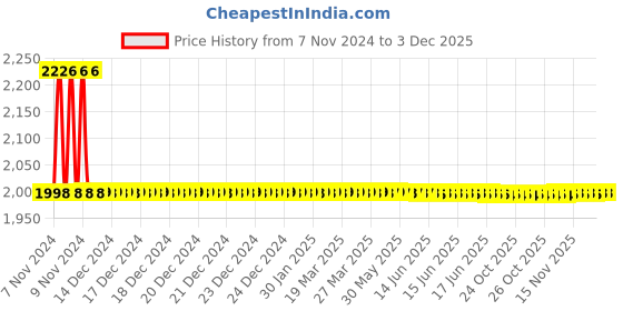 moglix.com Fastgear 5 Pcs Triangle Stainless Steel Silver Chrome Finish Faucet Set with Shower, FG1231 fastgear Price History Graph from 7 Nov 2024 to 1 Dec 2025