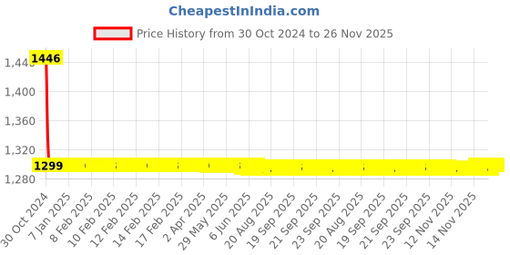 moglix.com Fastgear 5 Pcs Triangle Stainless Steel Silver Chrome Finish Faucet Set with Shower, FG2213 fastgear Price History Graph from 30 Oct 2024 to 25 Nov 2025