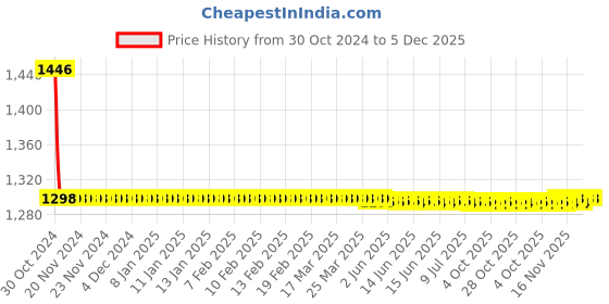moglix.com Fastgear 5 Pcs Turbo Stainless Steel Silver Chrome Finish Faucet Set with Shower, FG1236 fastgear Price History Graph from 30 Oct 2024 to 5 Dec 2025