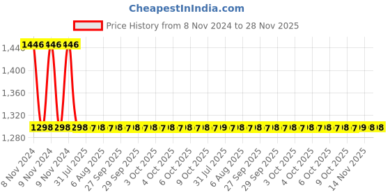 moglix.com Fastgear 5 Pcs Turbo Stainless Steel Silver Chrome Finish Faucet Set with Shower, FG958 fastgear Price History Graph from 8 Nov 2024 to 28 Nov 2025