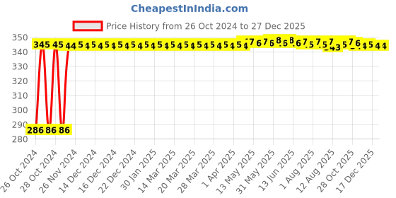 moglix.com Fastgear 8 inch Stainless Steel Chrome Finish Ultra Slim Square Shower Head with 12 inch Arm &a; Flange fastgear Price History Graph from 26 Oct 2024 to 27 Dec 2025