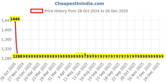 moglix.com Fastgear 9 inch Stainless Steel &a; Plastic Silver Wall Mount Overhead Shower, FG2779 fastgear Price History Graph from 28 Oct 2024 to 26 Dec 2025