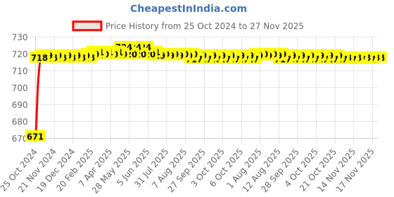 moglix.com Fastgear 9 Pcs ABS Plastic White Glossy Finish Wall Mount Bathroom Fitting Set with Conti Health Faucet &a; Pipe fastgear Price History Graph from 25 Oct 2024 to 26 Nov 2025