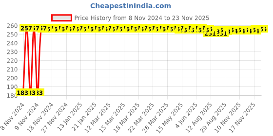 moglix.com Fastgear ABS Plastic &a; Steel Chrome Plated Health Faucet Set with 1m Pipe &a; Hook fastgear Price History Graph from 8 Nov 2024 to 23 Nov 2025
