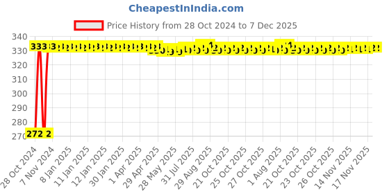 moglix.com Fastgear ABS Plastic &a; Steel Silver Chrome Finish Wall Mount Health Faucet with SS Pipe &a; Hook fastgear Price History Graph from 28 Oct 2024 to 7 Dec 2025