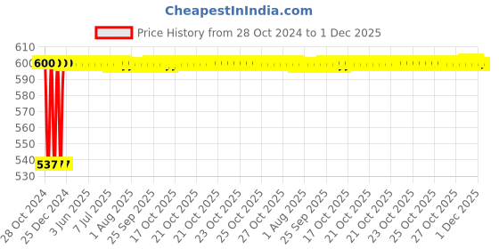 moglix.com Fastgear ABS Plastic Silver Glossy Finish Wall Mount Kohler Health Faucet with 2 Way Prime Bib-Tap Set fastgear Price History Graph from 28 Oct 2024 to 1 Dec 2025