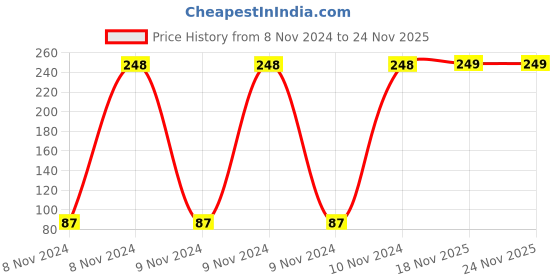 moglix.com Fastgear ABS Plastic White &a; Black Jet Spray with Pipe &a; Hook Faucet fastgear Price History Graph from 8 Nov 2024 to 24 Nov 2025