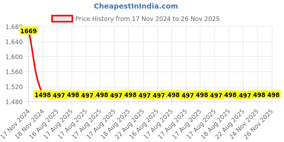 moglix.com Fastgear ABS Silver Chrome Finish Health Faucet Set, FG009 fastgear Price History Graph from 17 Nov 2024 to 24 Nov 2025