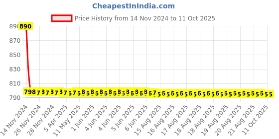 moglix.com Fastgear ABS Silver Chrome Finish Health Faucet Set, FG019 fastgear Price History Graph from 14 Nov 2024 to 9 Oct 2025