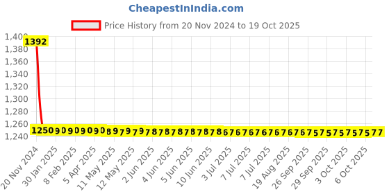 moglix.com Fastgear ABS Silver Chrome Finish Health Faucet Set, FG987 fastgear Price History Graph from 20 Nov 2024 to 18 Oct 2025