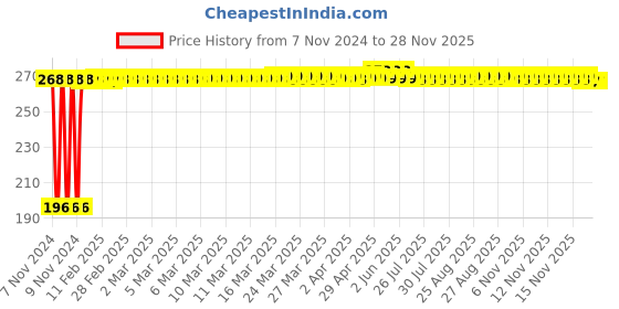 moglix.com Fastgear ABS Toilet Sheet Jet Spray Health Faucet with Pipe &a; Hook (Pack of 2) fastgear Price History Graph from 7 Nov 2024 to 26 Nov 2025