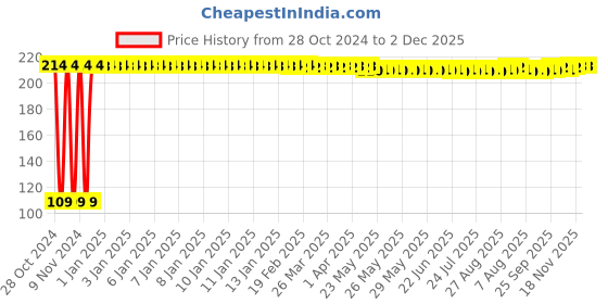 moglix.com Fastgear ABS White &a; Black Toilet Sheet Jet Spray Health Faucet with Pipe &a; Hook fastgear Price History Graph from 28 Oct 2024 to 2 Dec 2025