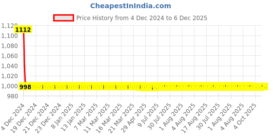 moglix.com Fastgear ABS White &a; Blue Chrome Finish Health Faucet Set, FG1857 fastgear Price History Graph from 4 Dec 2024 to 5 Dec 2025