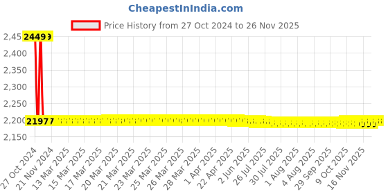 moglix.com Fastgear ABS White Chrome Finish Bathroom Faucet Set, FG2783 fastgear Price History Graph from 27 Oct 2024 to 24 Nov 2025