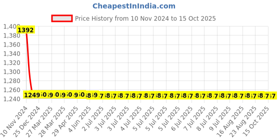 moglix.com Fastgear ABS White Chrome Finish Health Faucet Set, FG011 fastgear Price History Graph from 10 Nov 2024 to 14 Oct 2025