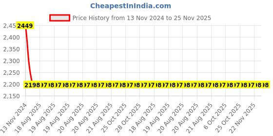 moglix.com Fastgear ABS White Chrome Finish Health Faucet Set, FG020 fastgear Price History Graph from 13 Nov 2024 to 24 Nov 2025