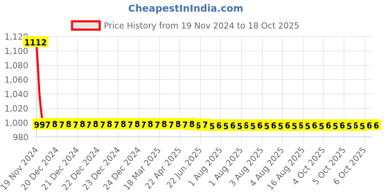 moglix.com Fastgear ABS White Chrome Finish Health Faucet Set, FG1805 fastgear Price History Graph from 19 Nov 2024 to 18 Oct 2025