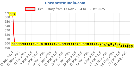 moglix.com Fastgear ABS White Chrome Finish Health Faucet Set, FG1842 fastgear Price History Graph from 13 Nov 2024 to 18 Oct 2025