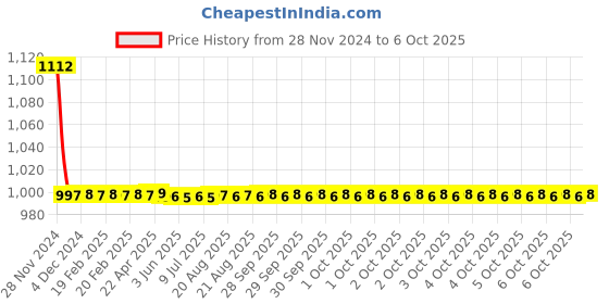 moglix.com Fastgear ABS White Chrome Finish Health Faucet Set, FG947 fastgear Price History Graph from 28 Nov 2024 to 6 Oct 2025