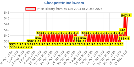 moglix.com Fastgear Brass 2 Way Angle Wall &a; Bib Tap with Flange Fitting Twin Elbow Valve Faucet fastgear Price History Graph from 30 Oct 2024 to 2 Dec 2025