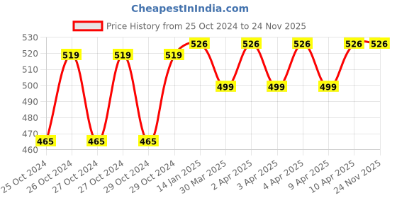 moglix.com Fastgear Brass &a; Steel Chrome Finish Sink Tap with Turbo Flex fastgear Price History Graph from 25 Oct 2024 to 24 Nov 2025