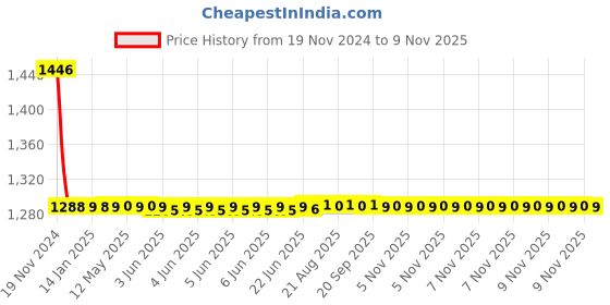 moglix.com Fastgear Brass &a; Steel Silver Chrome Finish Long Body Tap, FG1081 fastgear Price History Graph from 19 Nov 2024 to 9 Nov 2025