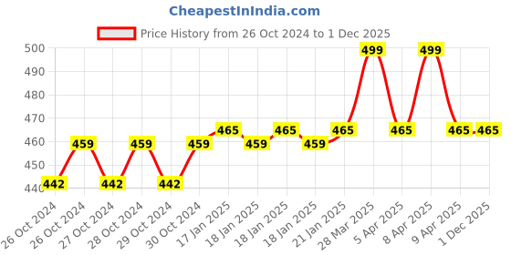moglix.com Fastgear Brass Chrome Finish 360 deg Sink Tap (Pack of 2) fastgear Price History Graph from 26 Oct 2024 to 30 Nov 2025