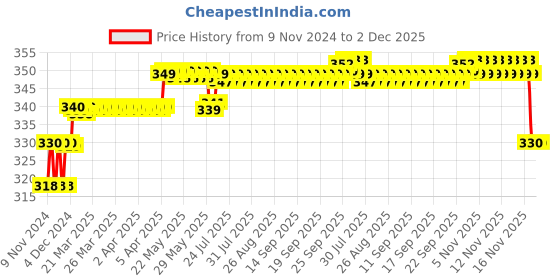 moglix.com Fastgear Brass Chrome Finish Angle Wall (Pack of 2) fastgear Price History Graph from 9 Nov 2024 to 1 Dec 2025