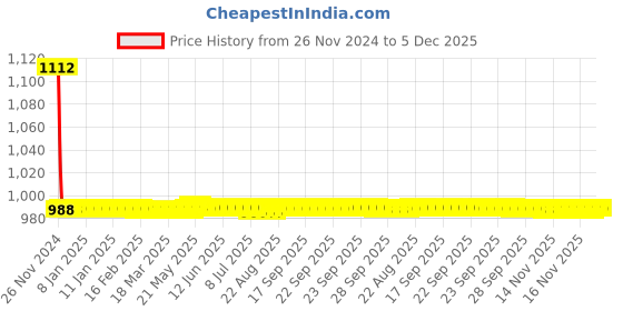 moglix.com Fastgear Brass Chrome Finish Silver Angle Valve, FG1148 fastgear Price History Graph from 26 Nov 2024 to 5 Dec 2025