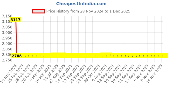 moglix.com Fastgear Brass Chrome Finish Silver Sink Tap, FG1901 (Pack of 2) fastgear Price History Graph from 28 Nov 2024 to 1 Dec 2025