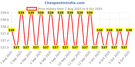 moglix.com Fastgear Brass Chrome Plated Fusion 2 Way Angle Wall &a; Bib Tap with Flange Fitting Twin Elbow Valve Faucet fastgear Price History Graph from 7 Aug 2025 to 9 Oct 2025