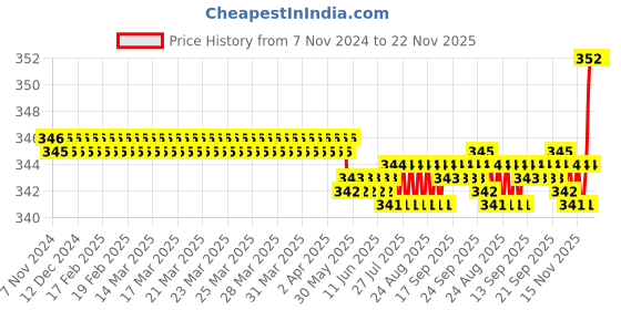 moglix.com Fastgear Brass Chrome Plated Ocean Nozzle Bib Tap Faucet fastgear Price History Graph from 7 Nov 2024 to 22 Nov 2025