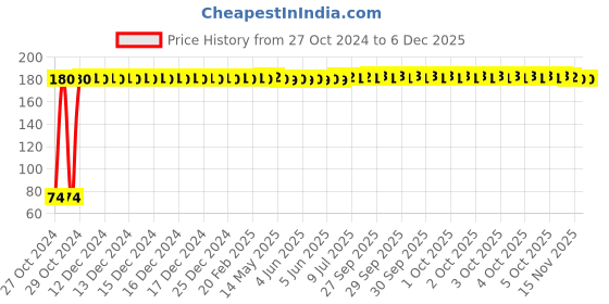 moglix.com Fastgear Cloth Multicolour Tie Strip Diaper for New Born Baby, FG2918 (Pack of 6) fastgear Price History Graph from 27 Oct 2024 to 5 Dec 2025