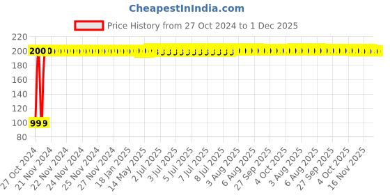 moglix.com Fastgear Cloth Multicolour Tie Strip Diaper for New Born Baby, FG3210 (Pack of 8) fastgear Price History Graph from 27 Oct 2024 to 30 Nov 2025