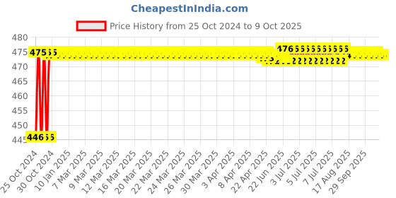 moglix.com Fastgear Cotton Reusable Baby Diaper with Insert Pad, FG1721, Size: Small fastgear Price History Graph from 25 Oct 2024 to 9 Oct 2025