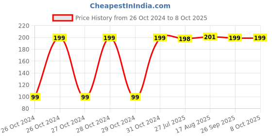 moglix.com Fastgear Cotton Reusable Baby Diaper with Insert Pad, FG1725, Size: Small fastgear Price History Graph from 26 Oct 2024 to 8 Oct 2025