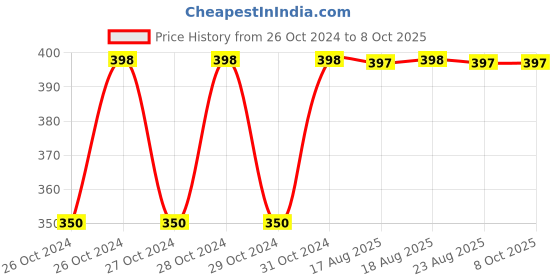 moglix.com Fastgear Cotton Reusable Baby Diaper with Insert Pad, FG235, Size: Medium fastgear Price History Graph from 26 Oct 2024 to 8 Oct 2025