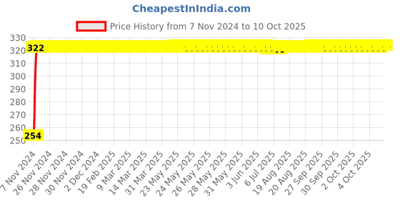 moglix.com Fastgear Cotton Reusable Baby Diaper with Insert Pad, FG238, Size: Medium fastgear Price History Graph from 7 Nov 2024 to 6 Oct 2025