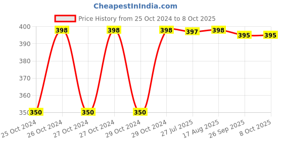 moglix.com Fastgear Cotton Reusable Baby Diaper with Insert Pad, FG241, Size: Medium fastgear Price History Graph from 25 Oct 2024 to 8 Oct 2025