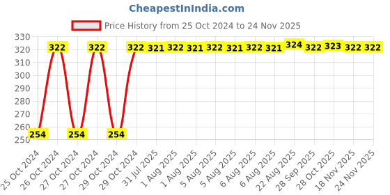 moglix.com Fastgear Cotton Reusable Baby Diaper with Insert Pad, FG258, Size: Small fastgear Price History Graph from 25 Oct 2024 to 24 Nov 2025