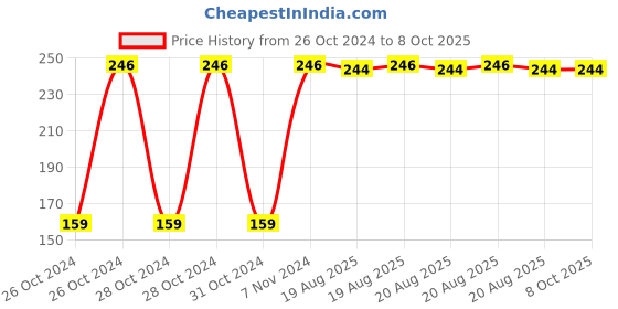 moglix.com Fastgear Cotton Reusable Baby Diaper with Insert Pad, FG2581, Size: Extra Small fastgear Price History Graph from 26 Oct 2024 to 8 Oct 2025