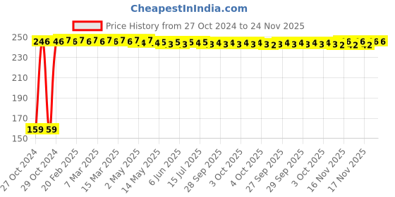 moglix.com Fastgear Cotton Reusable Baby Diaper with Insert Pad, FG2594, Size: Extra Small fastgear Price History Graph from 27 Oct 2024 to 23 Nov 2025