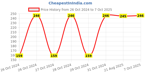 moglix.com Fastgear Cotton Reusable Baby Diaper with Insert Pad, FG2677, Size: Extra Small fastgear Price History Graph from 26 Oct 2024 to 7 Oct 2025
