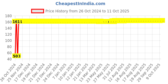 moglix.com Fastgear Cotton Reusable Baby Diaper with Insert Pad, FG2701, Size: Extra Small fastgear Price History Graph from 26 Oct 2024 to 10 Oct 2025
