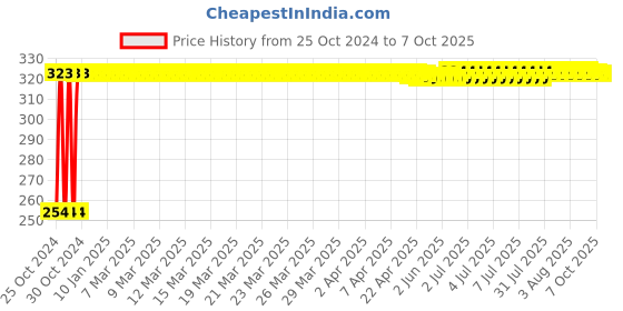 moglix.com Fastgear Cotton Reusable Baby Diaper with Insert Pad, FG277, Size: Small fastgear Price History Graph from 25 Oct 2024 to 7 Oct 2025